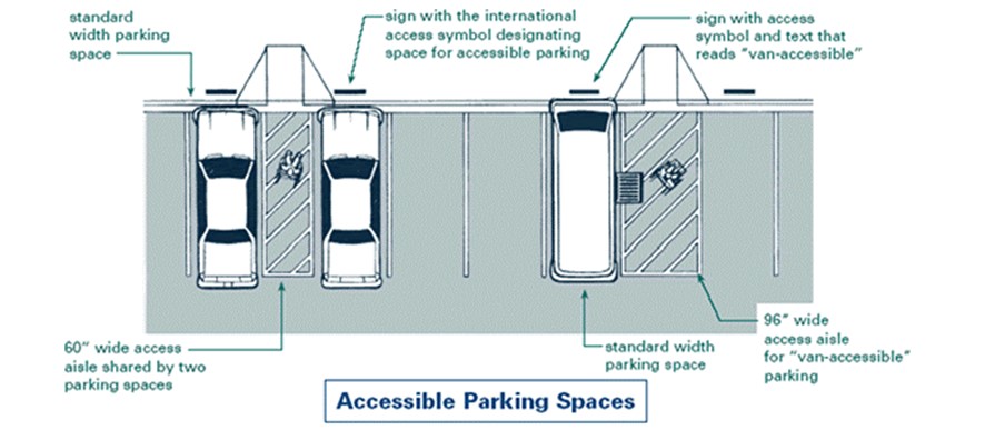 illustration of parking with the following features: standard width parking space, sign with international access symbol designating space for accessible parking, sign with access symbol and text that reads "van-accessible," 60" wide access aisle shared by two parking spaces. Another space with a 96" wide aisle for "van-accessible" parking. 